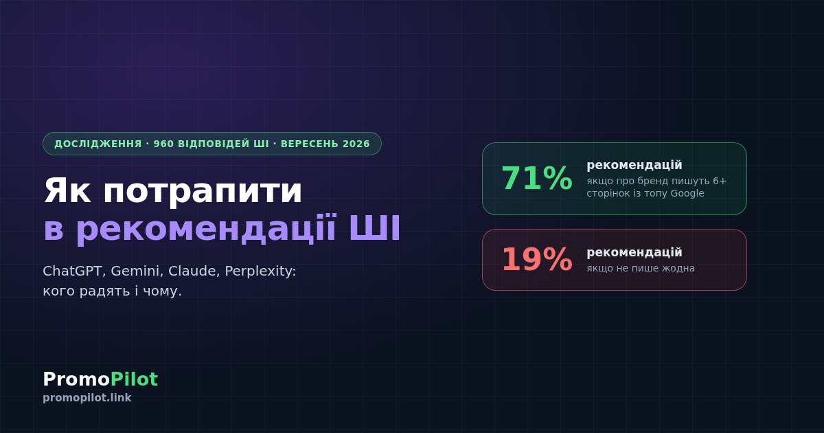 Як потрапити в рекомендації ШІ: дослідження 960 відповідей ChatGPT, Gemini, Claude і Perplexity